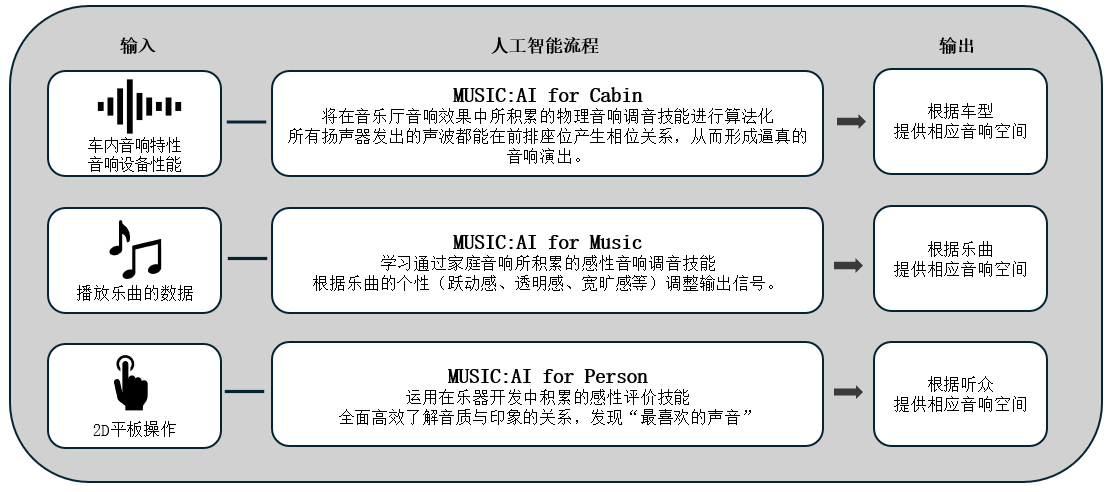 利用人工智能优化车载音响效果的「Music:AI」技术，搭载于高端车载功放和智能座舱